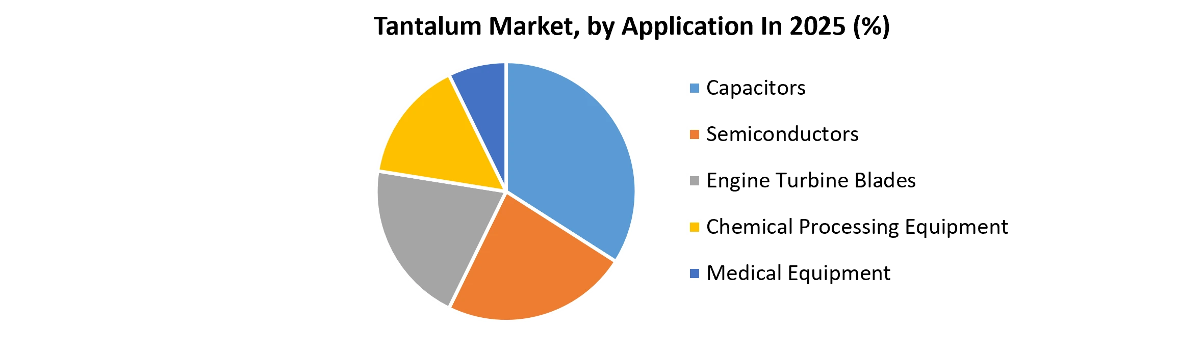 Tantalum Market, by Application