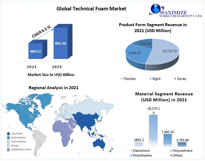 Technical Foam Market: Global Industry Analysis and Forecast 2022-2029