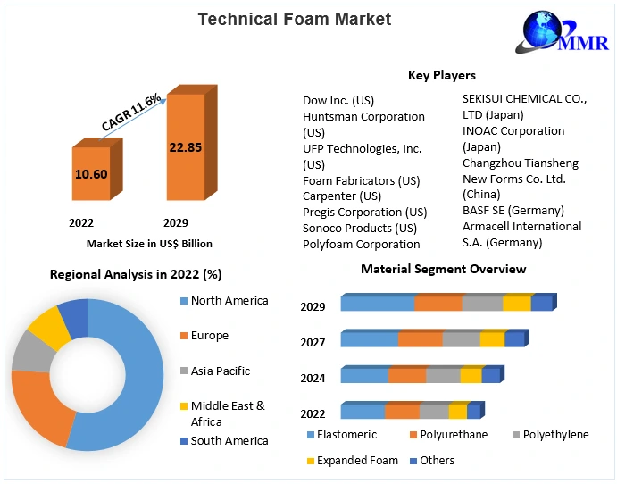 Technical Foam Market: Industry Analysis and Forecast 2029