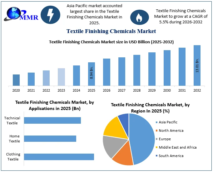 Textile Finishing Chemicals Market size