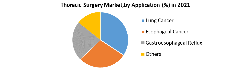 Thoracic Surgery Market