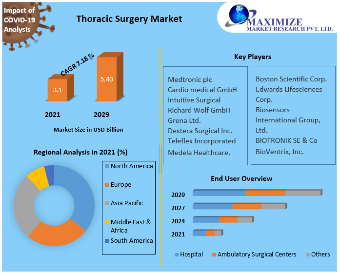 Thoracic Surgery Market