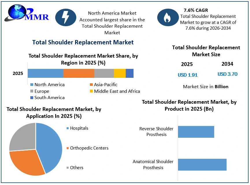 Total Shoulder Replacement Market Growth