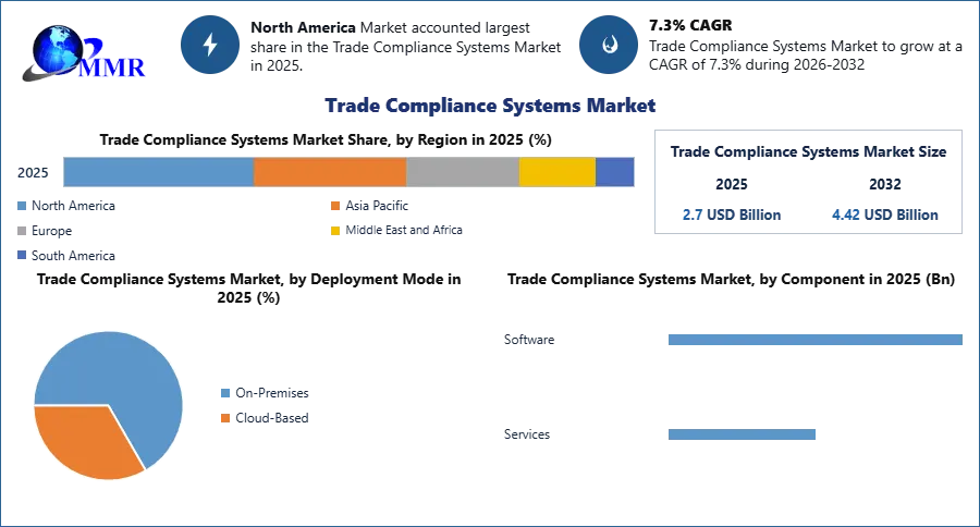 Trade Compliance Systems Market 2025-2032