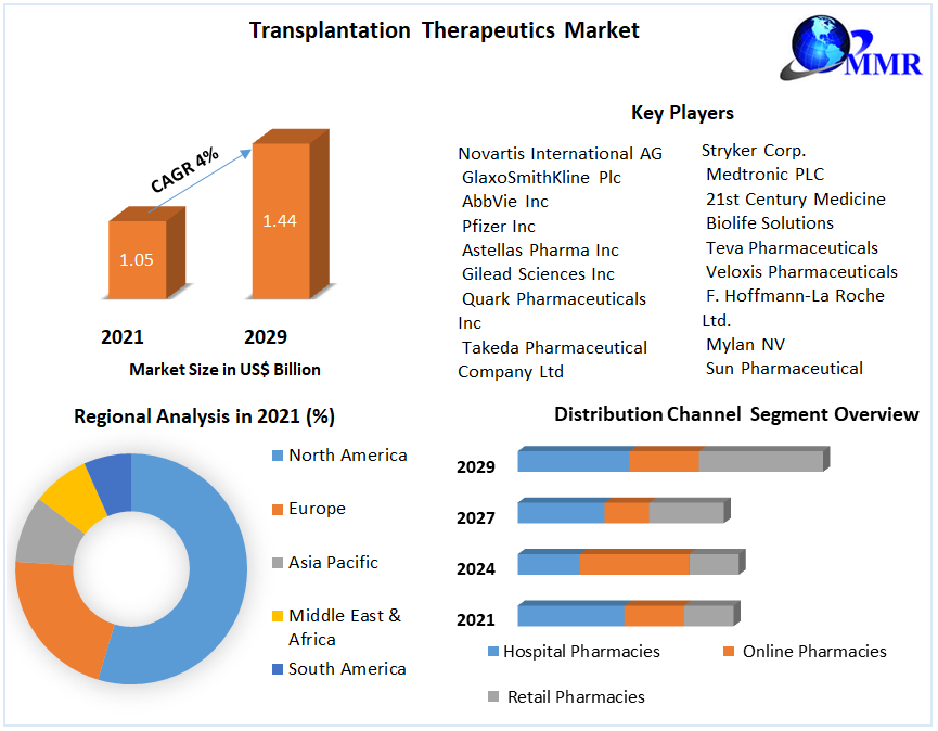 Transplantation Therapeutics Market: Industry Analysis and Forecast 2029