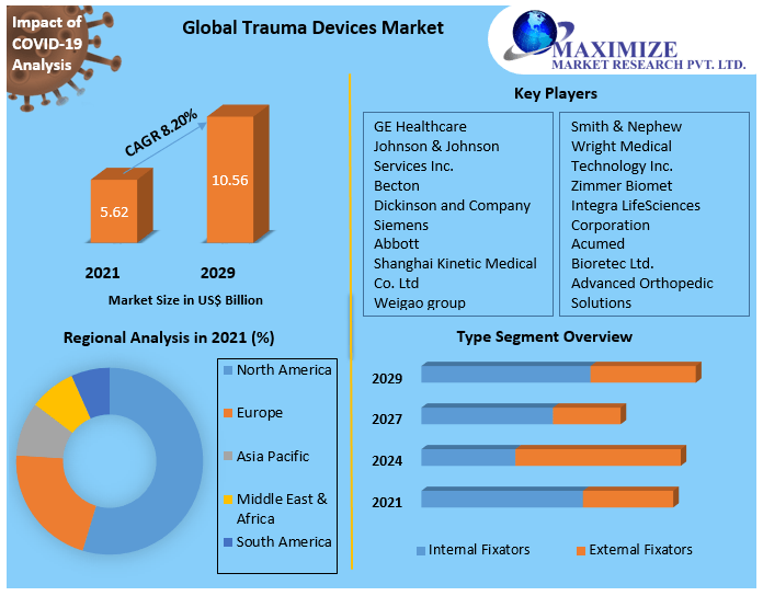 Trauma Devices Market - Global Industry Analysis & Forecast (2022-2029)
