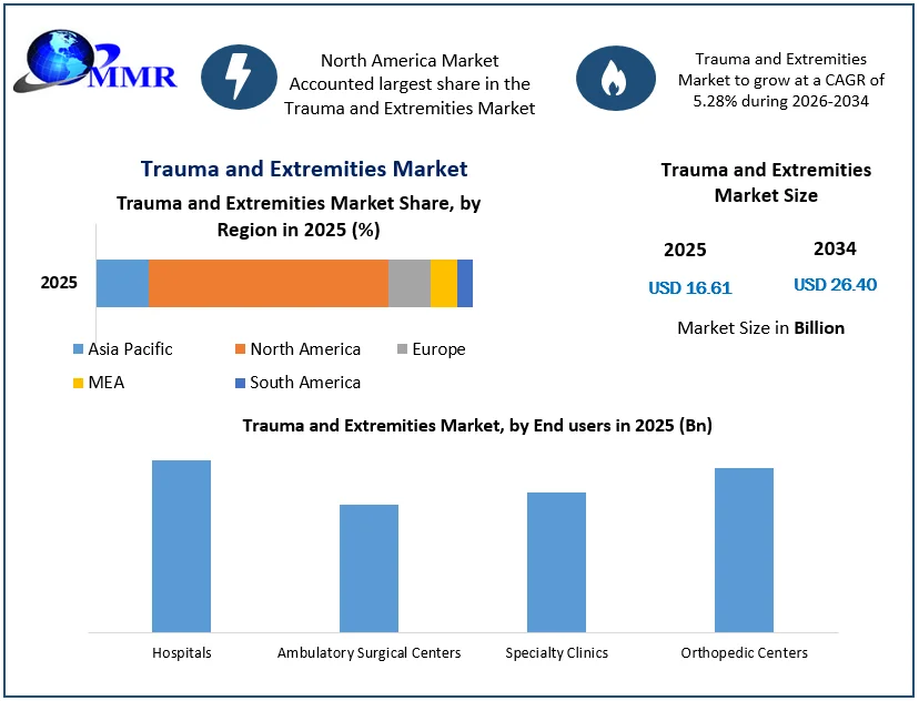 Trauma and Extremities Market Size