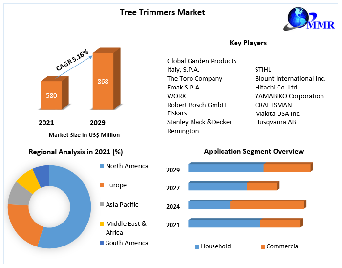 Tree Trimmers Market