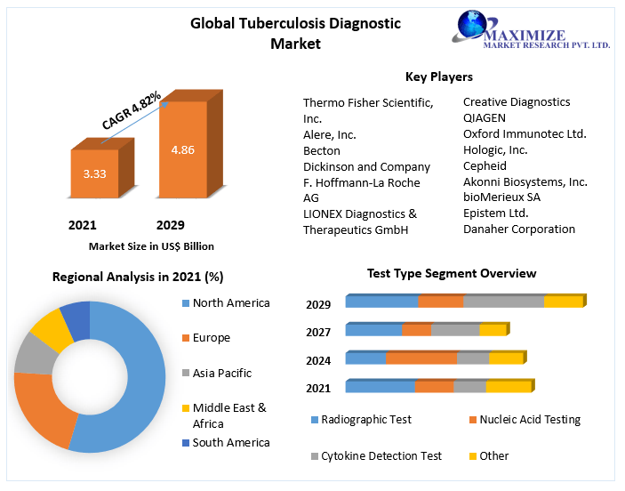 Tuberculosis Diagnostic Market: Industry Analysis and Forecast | 2029