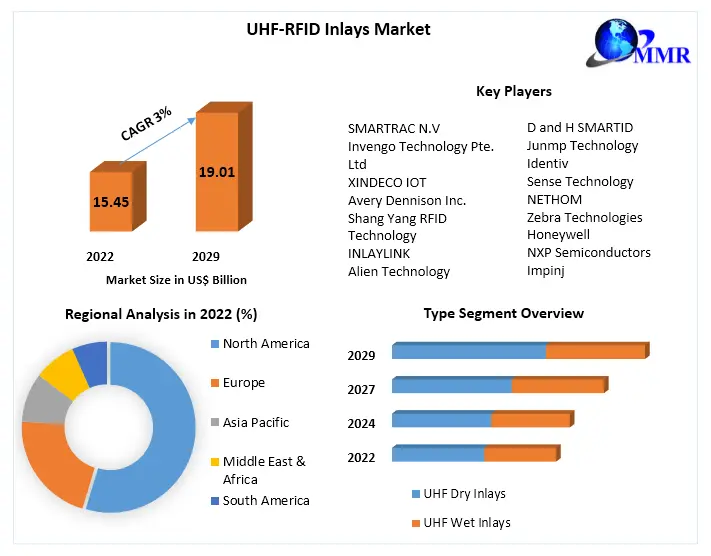 UHF-RFID Inlays Market