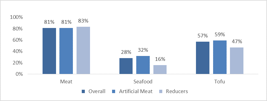 US Artificial Meat Market by Country