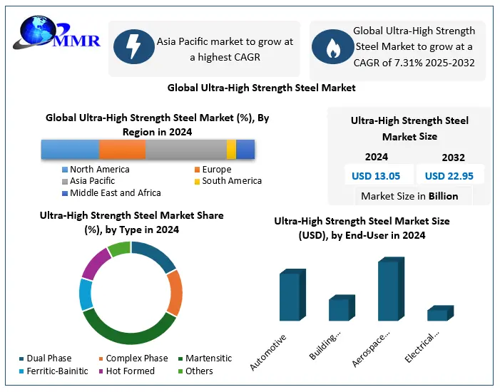 Ultra-High Strength Steel Market