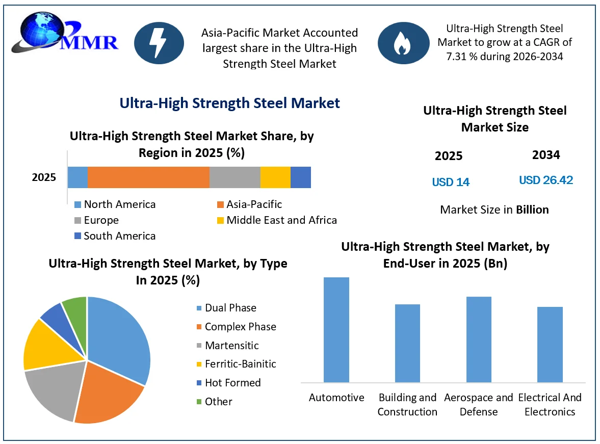 Ultra-High Strength Steel Market Growth