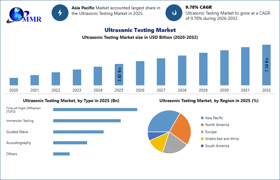Ultrasonic Testing Market