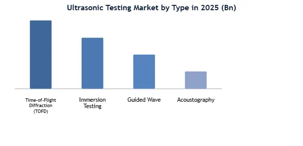 Ultrasonic Testing Market Column