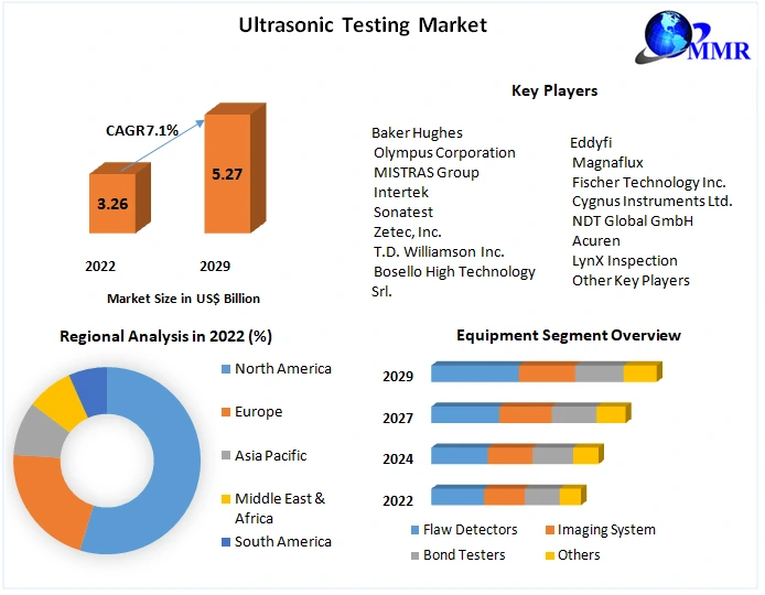 Ultrasonic Testing Market - Verticals, Region and Forecast 2029