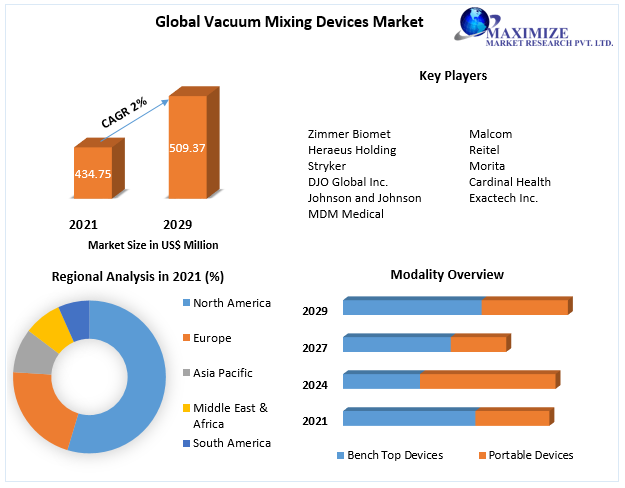 Vacuum Mixing Devices Market - Industry Forecast (2022-2029)