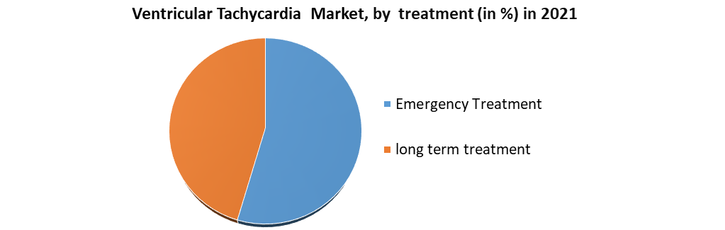 Ventricular Tachycardia Market