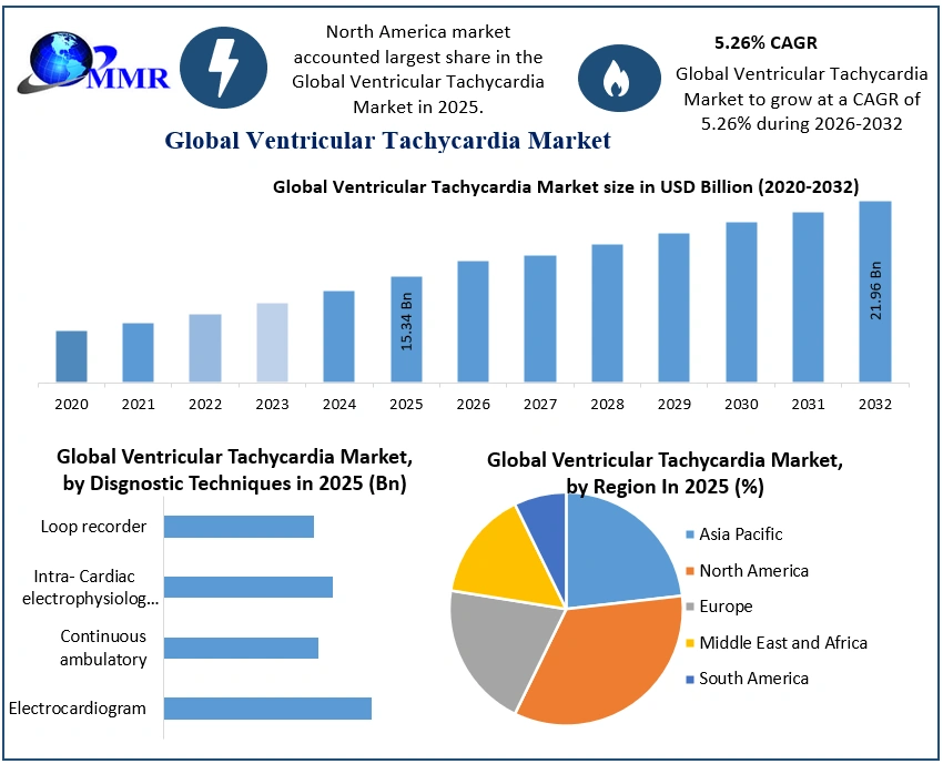 Ventricular Tachycardia Market 2026-2032