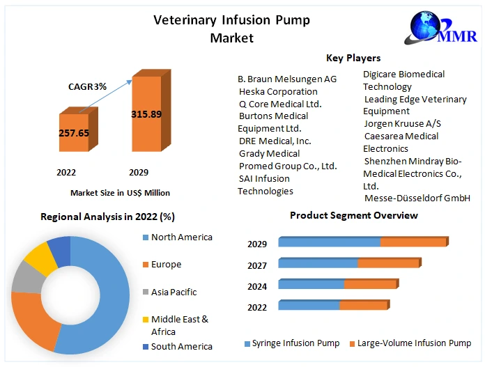 Veterinary Infusion Pump Market:Global Industry Analysis 2029