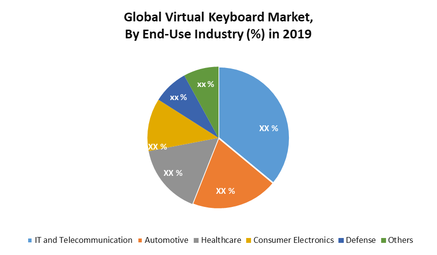 Global Virtual Keyboard Market