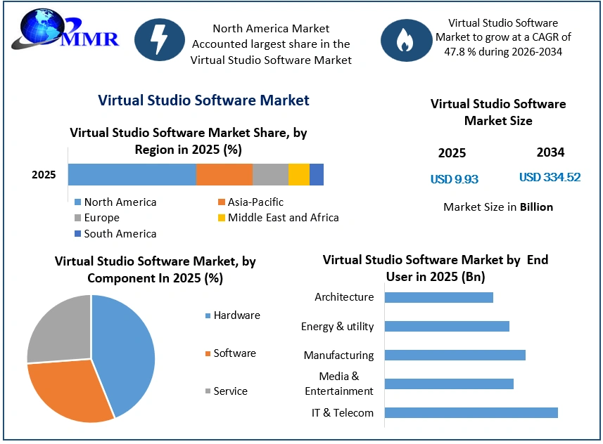 Virtual Studio Software Market Growth