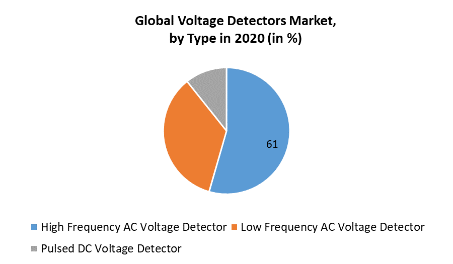 Voltage Detectors Market