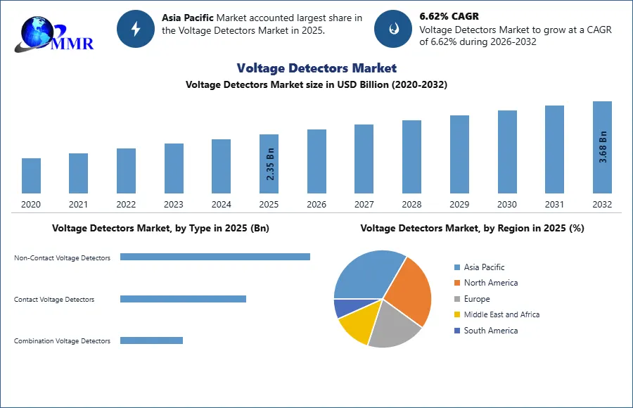 Voltage Detectors Market
