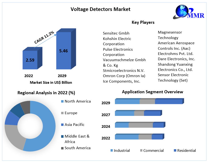 Voltage Detectors Market