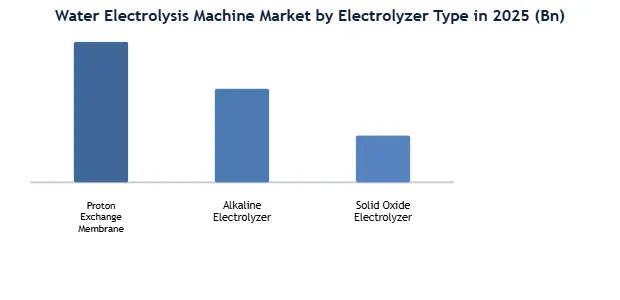 Global Water Electrolysis Machine Market