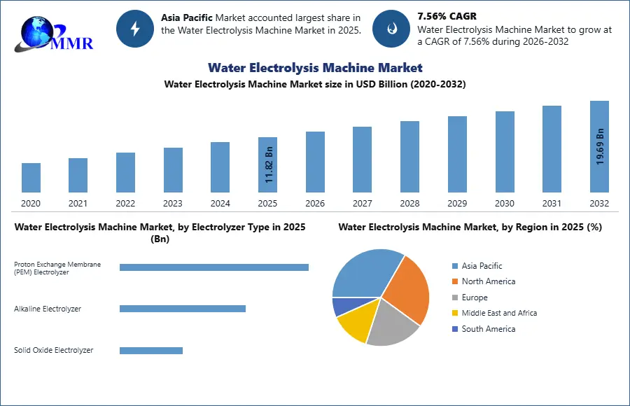 Water Electrolysis Machine Market