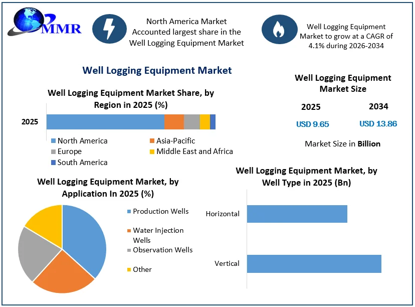 Well Logging Equipment Market size