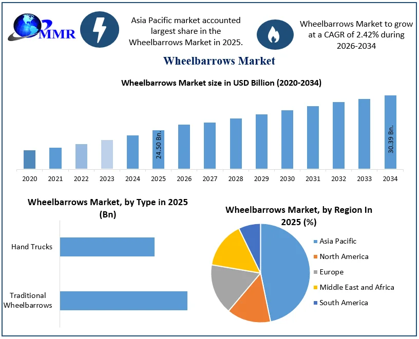 Wheelbarrows Market size