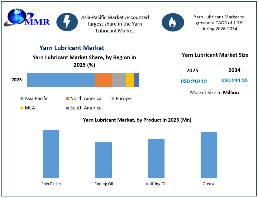 Yarn Lubricant Market size (1)