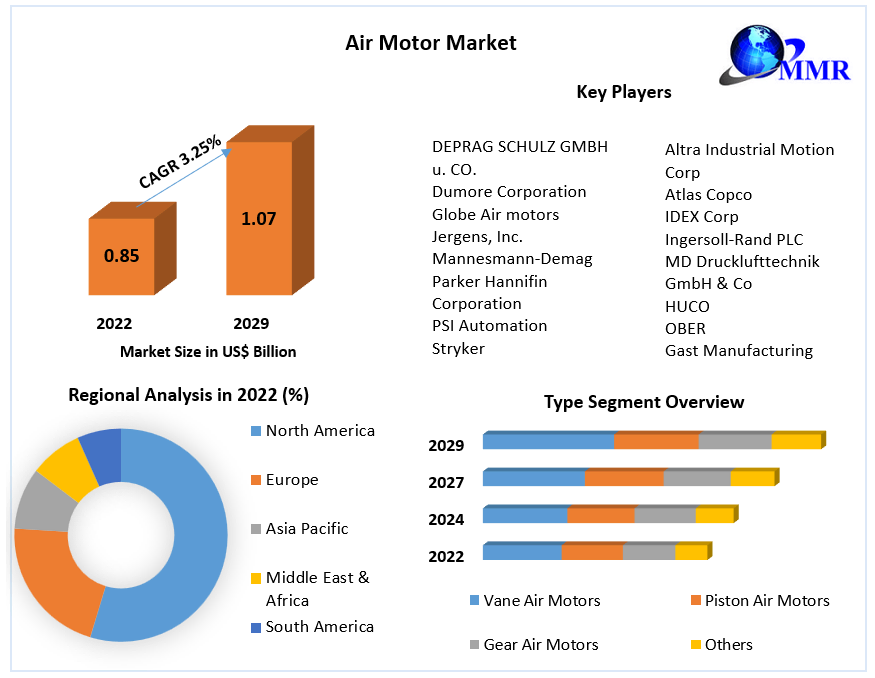 Air Motor Market