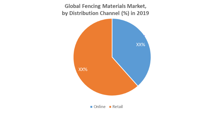 Global Fencing material Market