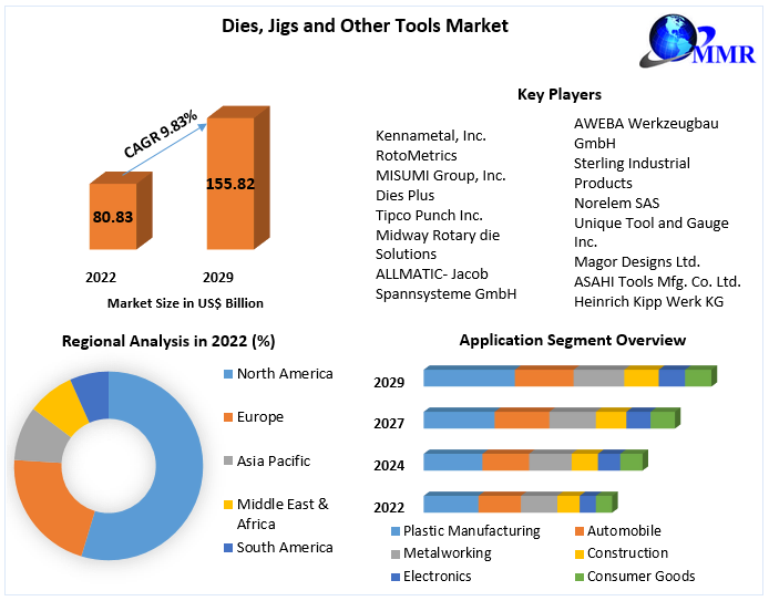 Dies, Jigs and Other Tools Market