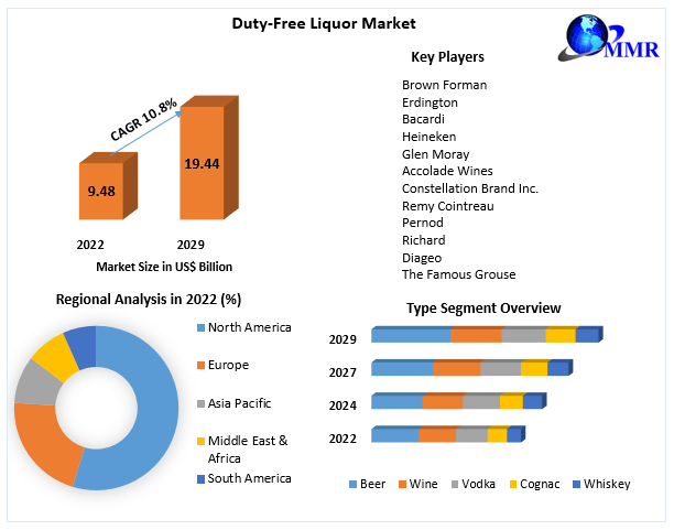 Duty-Free Liquor Market 