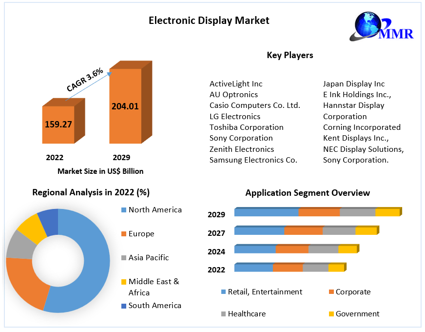 Electronic Display Market