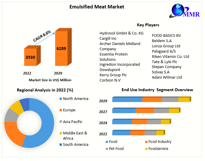 Emulsified Meat Market: Global Industry Analysis and Forecast 2023-2029