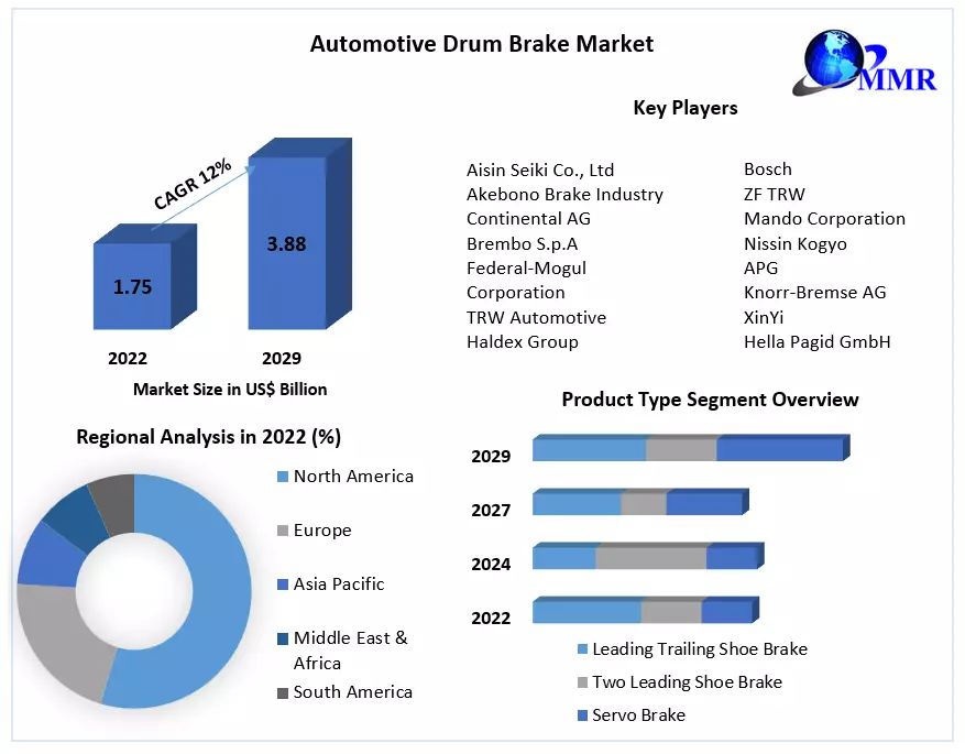 Automotive Drum Brake Market