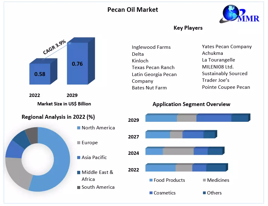 Pecan Oil Market: Global Industry and Forecast 2023-2029