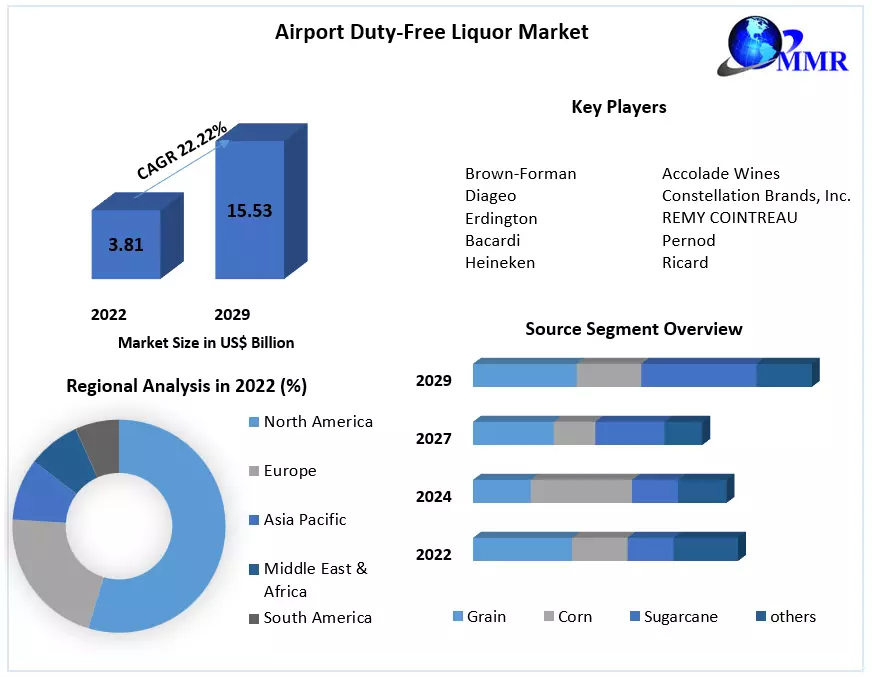 Airport Duty-Free Liquor Market: Analysis and Forecast (2023-2029)