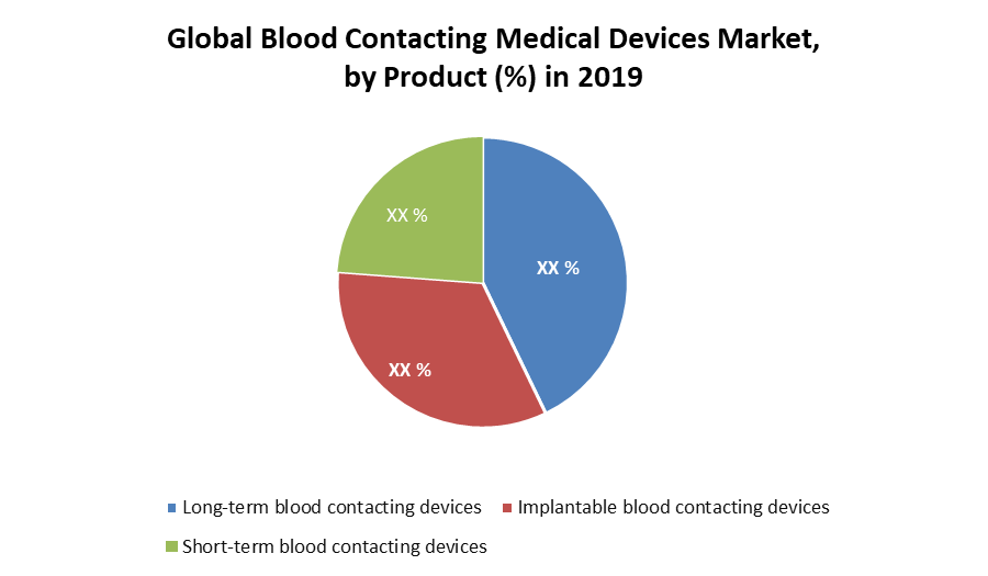 global blood contacting medical devices market
