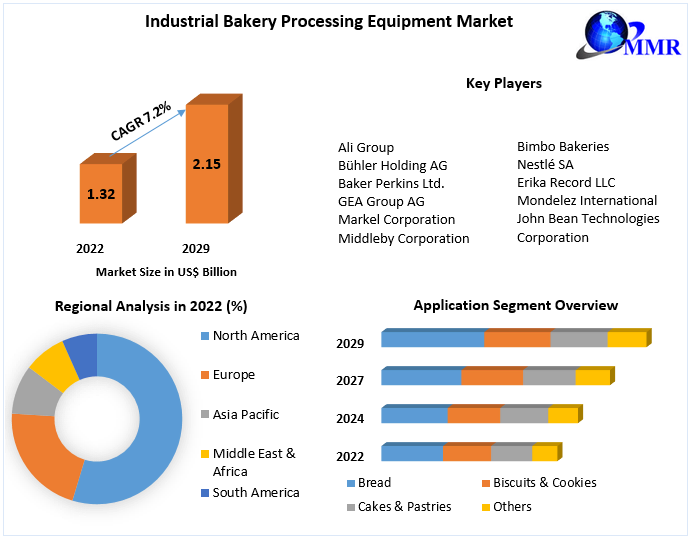 Industrial Bakery Processing Equipment Market