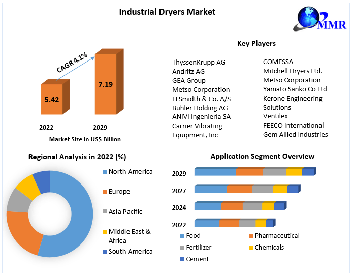 Industrial Dryers Market