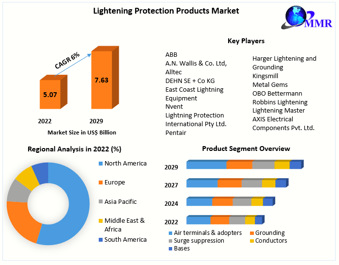 Lightening Protection Products Market