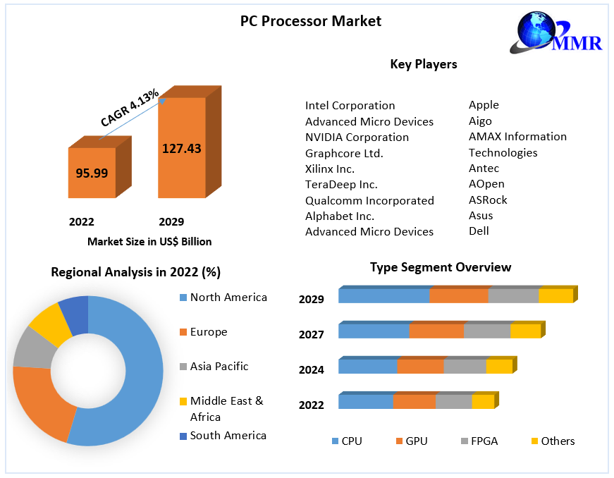 PC Processor Market