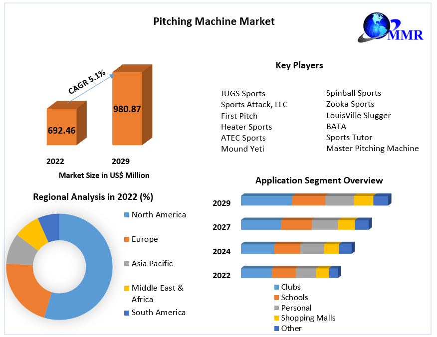 Pitching Machine Market: Global Industry Analysis and Forecast 2023-2029