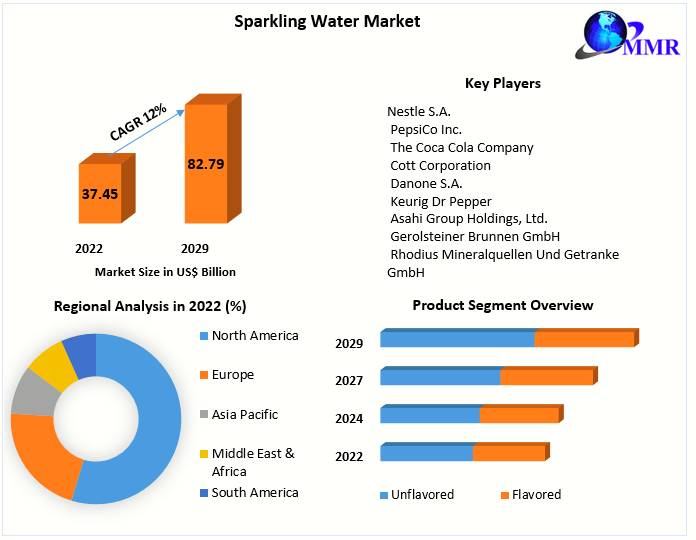 Sparkling Water Market